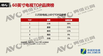 互聯網品牌起勢，60英寸電視將成下一個戰場
