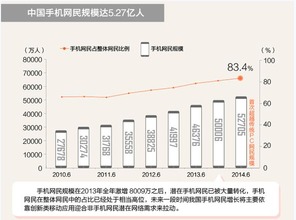 移動互聯網營銷 中小型企業發展的明智選擇