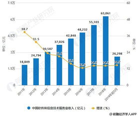 2019年中國軟件行業(yè)市場分析 云計算、大數(shù)據(jù)與人工智能技術(shù)驅(qū)動細(xì)分領(lǐng)域擴(kuò)張與信息技術(shù)服務(wù)升級